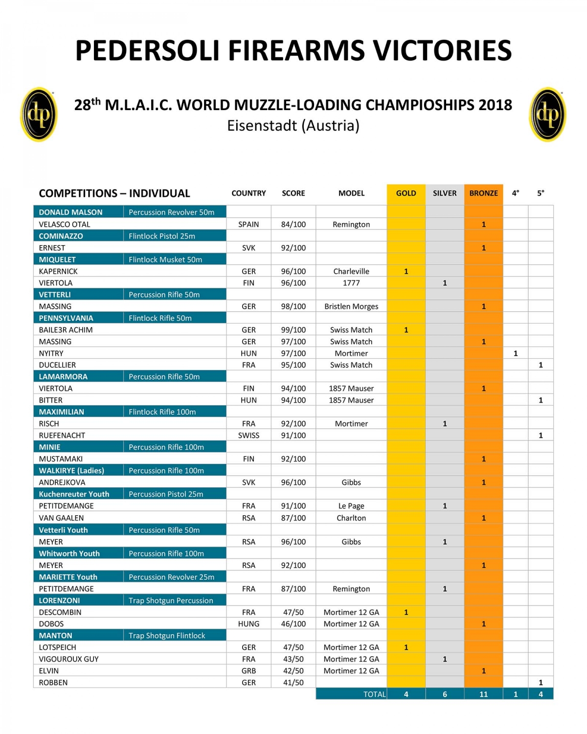 28° Campionato del mondo M.L.A.I.C. di tiro ad avancarica