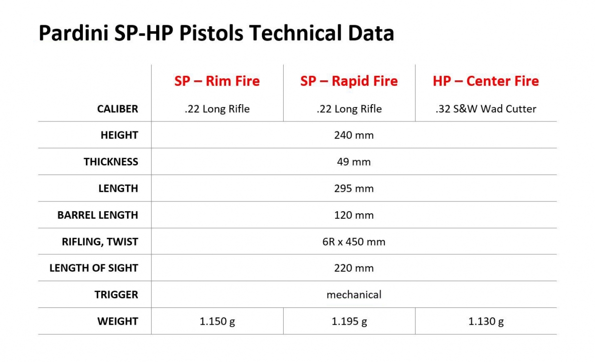 PARDINI All in One - SP-HP pistols - Technical Data