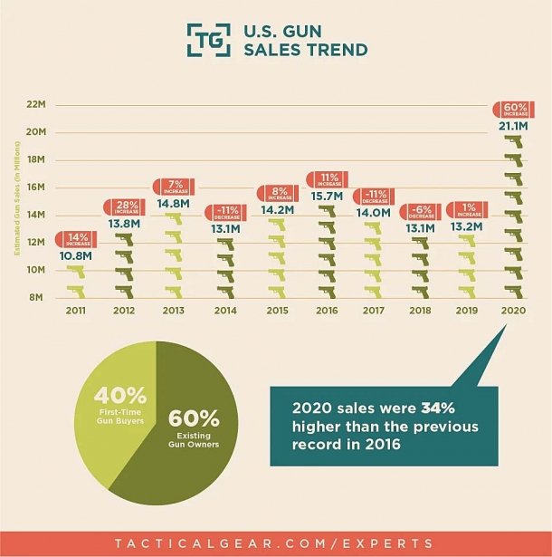 Vendite record di armi negli USA nel 2020: un anno storico nei grafici di Tacticalgear.com