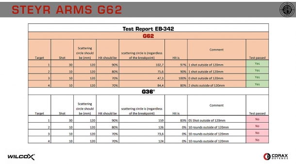 Confronto tra prestazioni: in alto, i test passati dai fucili d'assalto Heckler & Koch G36 come modificati col kit Steyr G62; in basso, quelli falliti dai G36 in configurazione di fabbrica